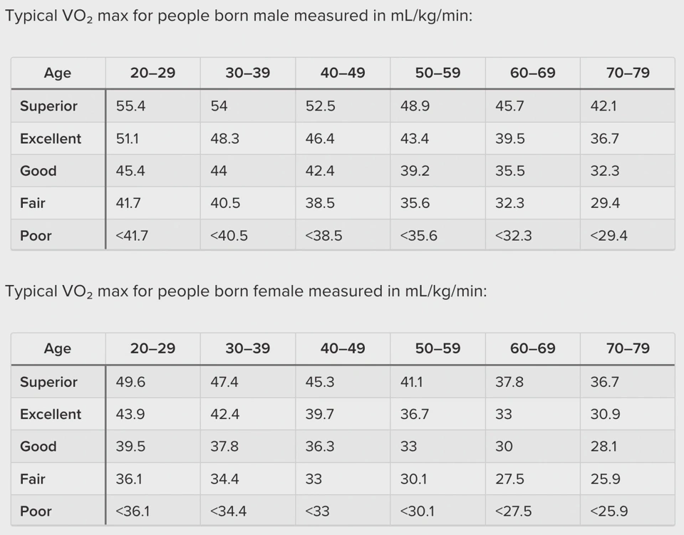 vo2max-reference-values-by-age-and-sex.webp